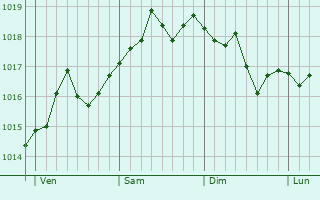 Graphe de la pression atmosphérique prévue pour Cognières Graphe de la pression atmosphérique prévue pour Cognières