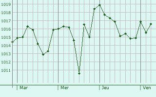 Graphe de la pression atmosphérique prévue pour Belleville Graphe de la pression atmosphérique prévue pour Belleville