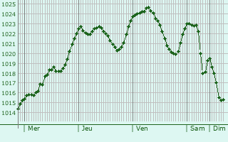 Graphe de la pression atmosphrique prvue pour Finkenstein am Faaker See
