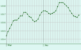 Graphe de la pression atmosphrique prvue pour Ventimiglia