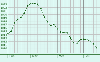 Graphe de la pression atmosphérique prévue pour Enkenbach-Alsenborn