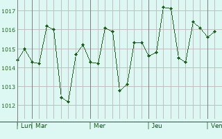 Graphe de la pression atmosphérique prévue pour Rajapur
