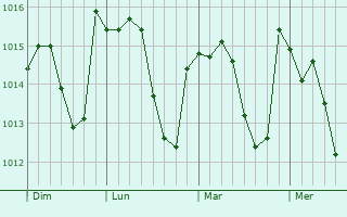 Graphe de la pression atmosphérique prévue pour Calvignac