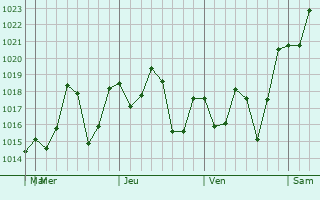 Graphe de la pression atmosphérique prévue pour Soconusco