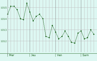 Graphe de la pression atmosphérique prévue pour San Felice Circeo
