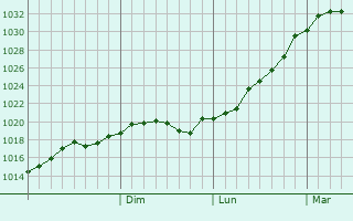 Graphe de la pression atmosphrique prvue pour Yelan