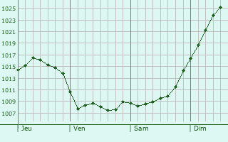 Graphe de la pression atmosphérique prévue pour La Chapelotte