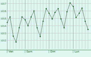 Graphe de la pression atmosphérique prévue pour Feira Nova