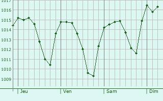 Graphe de la pression atmosphérique prévue pour Oliva de la Frontera
