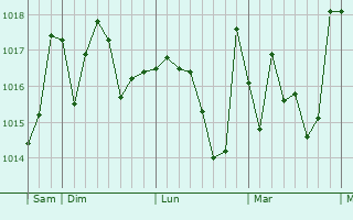 Graphe de la pression atmosphérique prévue pour Nedroma