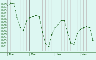 Graphe de la pression atmosphérique prévue pour Nephi