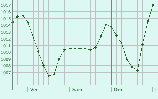 Graphe de la pression atmosphrique prvue pour Rayside-Balfour