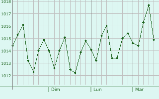 Graphe de la pression atmosphérique prévue pour Danshui