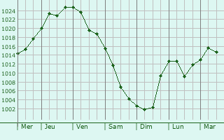 Graphe de la pression atmosphrique prvue pour Ayutinskiy