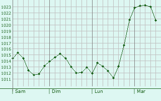 Graphe de la pression atmosphérique prévue pour Freystadt