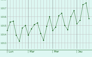 Graphe de la pression atmosphérique prévue pour Gros Islet