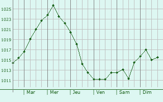 Graphe de la pression atmosphrique prvue pour Volgodonsk