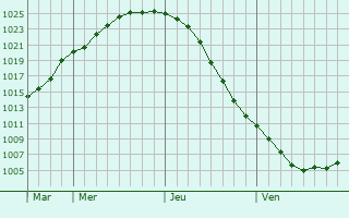 Graphe de la pression atmosphrique prvue pour Ilomantsi