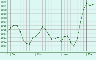 Graphe de la pression atmosphérique prévue pour Bogenhausen
