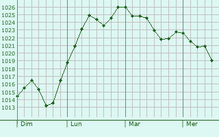 Graphe de la pression atmosphérique prévue pour Carnac-Rouffiac