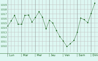 Graphe de la pression atmosphrique prvue pour Collierville