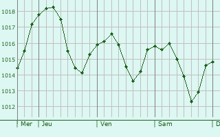 Graphe de la pression atmosphérique prévue pour Oberdorf