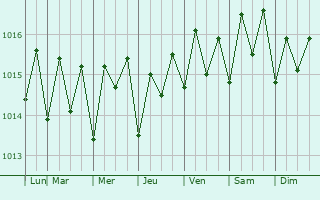 Graphe de la pression atmosphrique prvue pour Le Gosier