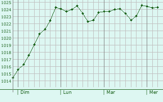 Graphe de la pression atmosphérique prévue pour Lapan