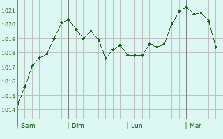 Graphe de la pression atmosphérique prévue pour Fumay Graphe de la pression atmosphérique prévue pour Fumay