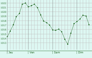 Graphe de la pression atmosphrique prvue pour Asbury Park