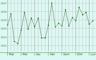 Graphe de la pression atmosphrique prvue pour Chitu