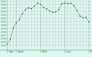 Graphe de la pression atmosphrique prvue pour Moeurs-Verdey