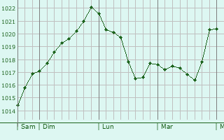 Graphe de la pression atmosphérique prévue pour Cadix