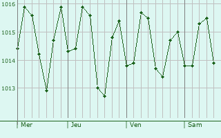 Graphe de la pression atmosphrique prvue pour Morovis