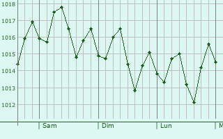 Graphe de la pression atmosphrique prvue pour Gibara