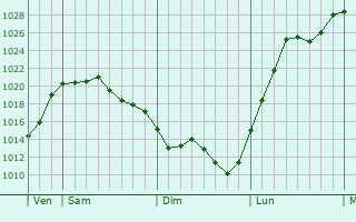 Graphe de la pression atmosphérique prévue pour Saint-Héand