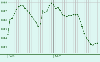 Graphe de la pression atmosphrique prvue pour Lugny