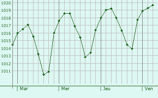 Graphe de la pression atmosphérique prévue pour Cazorla