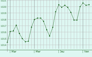 Graphe de la pression atmosphérique prévue pour Tobarra