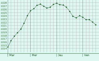 Graphe de la pression atmosphrique prvue pour Fresne-Lguillon