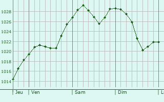 Graphe de la pression atmosphrique prvue pour Gusinoozrsk