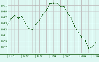 Graphe de la pression atmosphrique prvue pour Downham Market