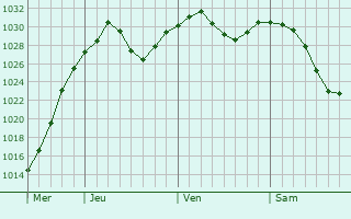 Graphe de la pression atmosphrique prvue pour Mont-Tremblant