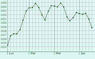 Graphe de la pression atmosphérique prévue pour Simsbury Center