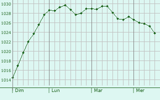 Graphe de la pression atmosphérique prévue pour Morcourt
