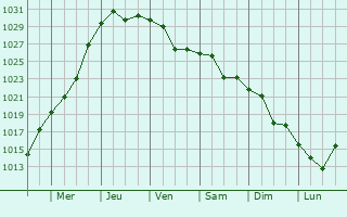 Graphe de la pression atmosphérique prévue pour Mtsensk