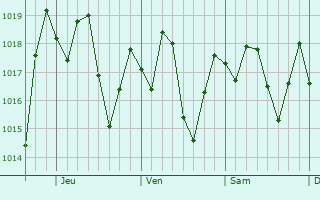 Graphe de la pression atmosphrique prvue pour Jovellanos