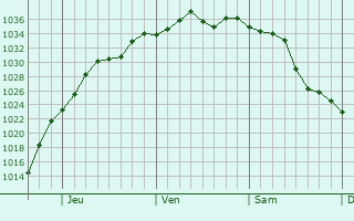 Graphe de la pression atmosphérique prévue pour Orrville