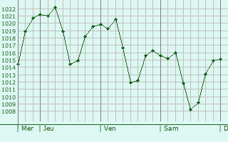 Graphe de la pression atmosphérique prévue pour Westonaria