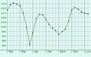 Graphe de la pression atmosphrique prvue pour Kozhevnikovo